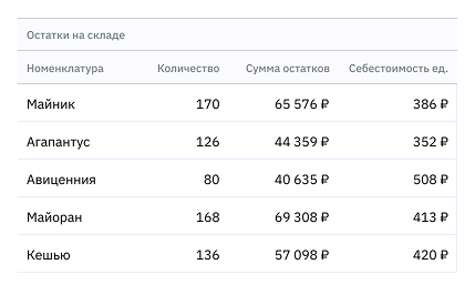 Контроль остатков